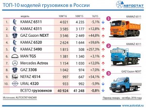 Составлен ТОР-10 самых популярных грузовиков России